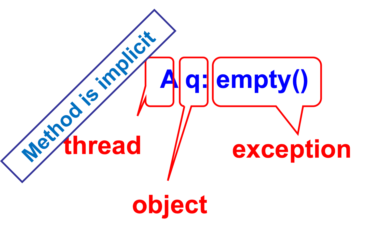 response notation